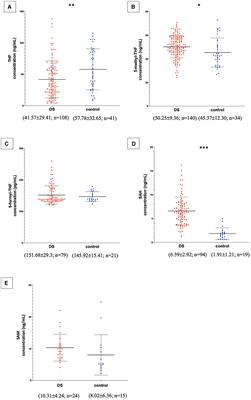 Corrigendum: One-carbon pathway metabolites are altered in the plasma of subjects with Down syndrome: relation to chromosomal dosage